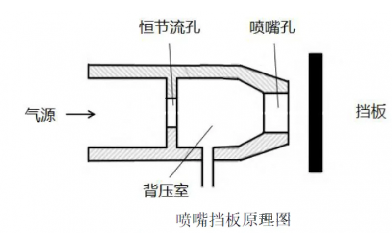 MK体育在线注册门定位器喷嘴挡板和压电MK体育在线注册的区别