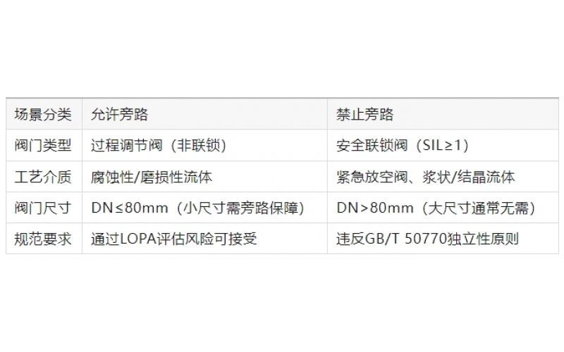 DCS系统的切断MK体育在线注册允许加旁路吗？