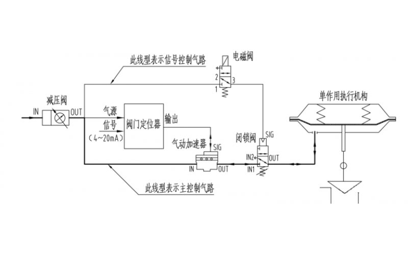 单作用执行机构大口径调节型控制MK体育在线注册断气、断电复位控制原理气路图